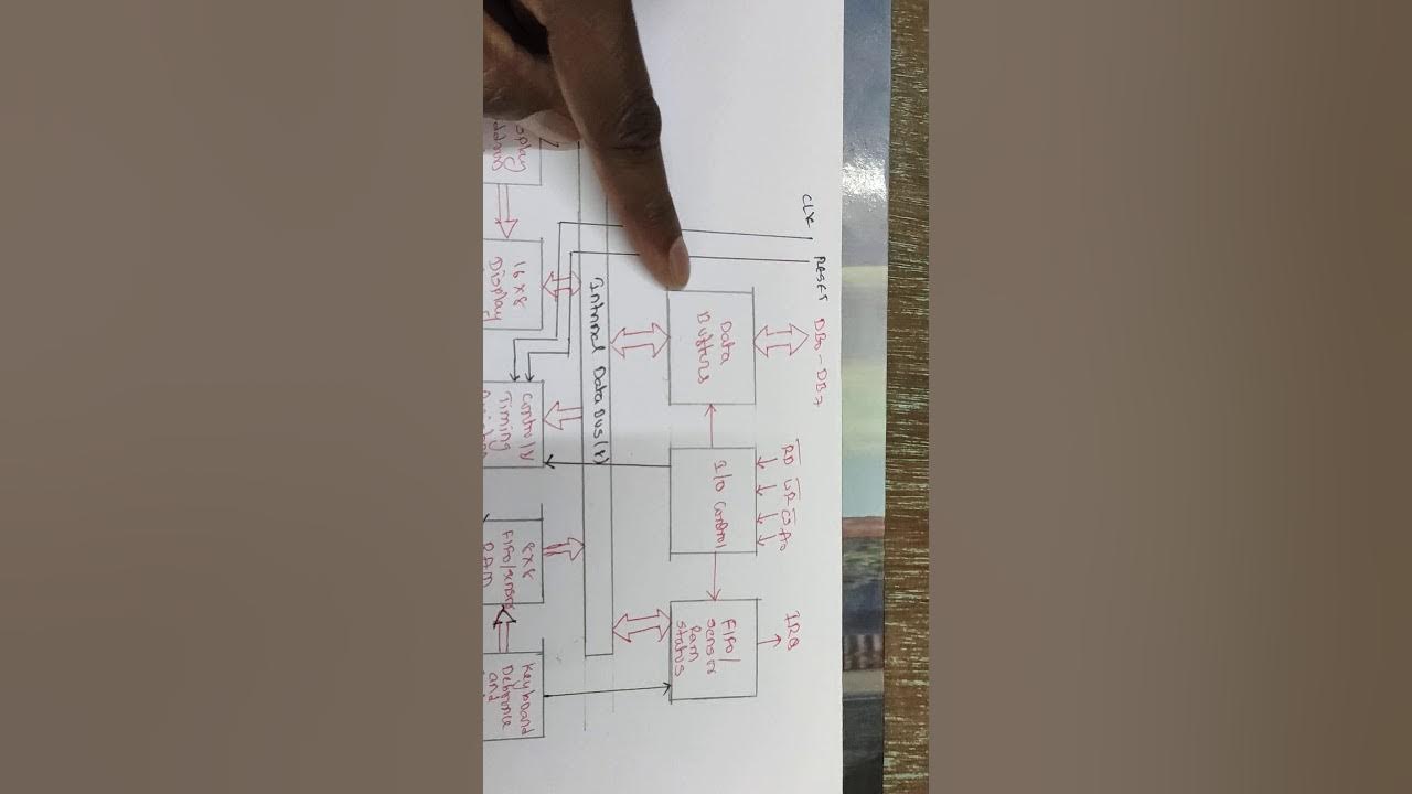 FUNCTIONAL BLOCK DIAGRAM OF 8279 - YouTube