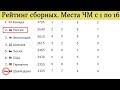 Рейтинг сборных после ЧМ 2019. Россия поднимается в мировом рейтинге, но радости мало. Хоккей.