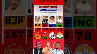 UP Election 2027: 403 सीटों का सबसे चौंकाने वाला ओपिनियन पोल! 😱 Hung Assembly? #UPElection2027 #BJP
