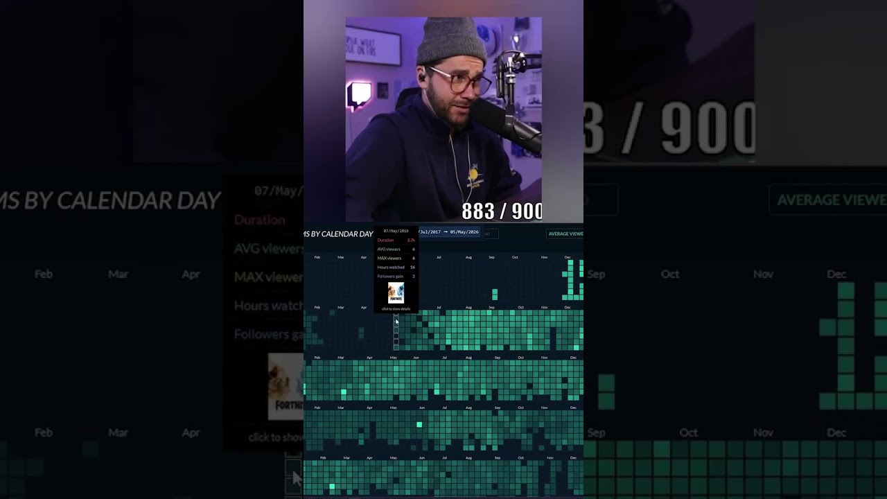 On my podcast we took a look at how consistent I really was with streaming. #Streaming #Loadedwombat