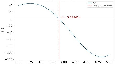 Método de Bisección 📈 Código Python