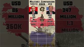 Turkiye vs USA Military Power Comparison 2025  #shorts  #military  #power  #comparison