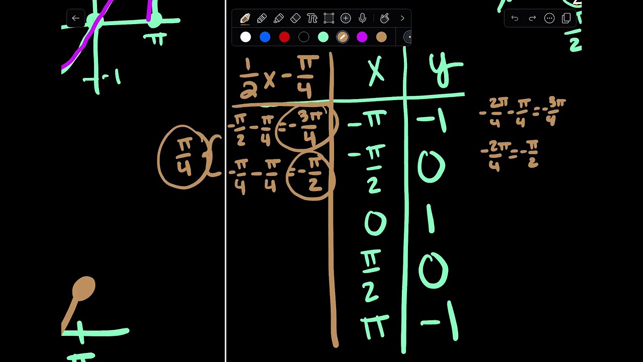 Unit 12: Trig Transformations - Graphing Sine, Cosine, & Tangent