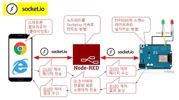 [아두이노#395] (Socket.io#1) ESP8266과 Socket.IO를 이용한 실시간 사물인터넷(IoT) 튜토리얼!(녹칸다/포로리야공대가자)