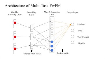 Predicting Different Types of Conversions with Multi-Task Learning in Online Advertising