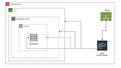 How to create a VPC, Subnet & Route Table using CloudFormation stack?