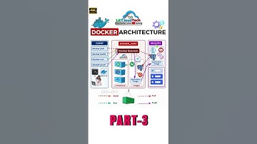 What is Docker Registry? #devops #docker #programming #cloudcomputing #aws  #techshorts #shorts