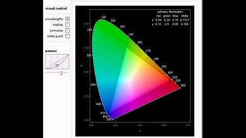 CIE Chromaticity Diagram