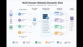 Multi domain website Dynamic site