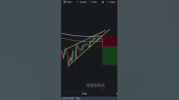 Spotting a profitable Rising wedge pattern #tradingtips #risingwedge  #technicalanalisis #forex