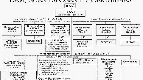 Quantos eram os filhos de Davi?