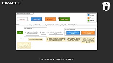 Oracle REST Data Services Overview