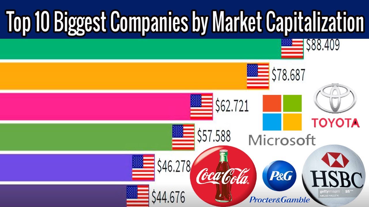 Top 10 Largest Companies In The World By Revenue 2022 Enumeration