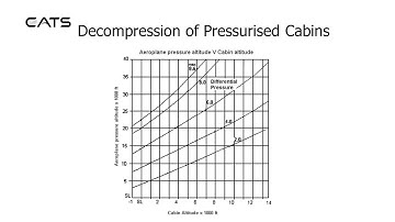 CATS ATPL Operational Procedures - Decompression