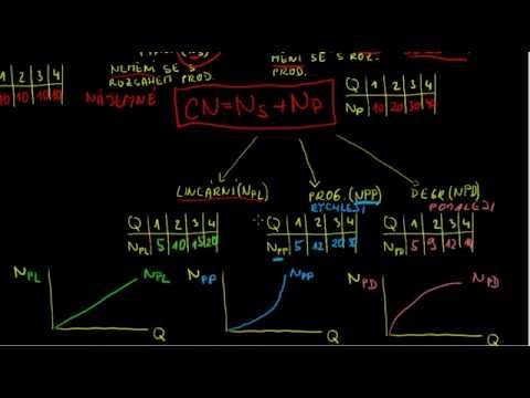 Video: Co jsou nelineární nákladové vztahy?