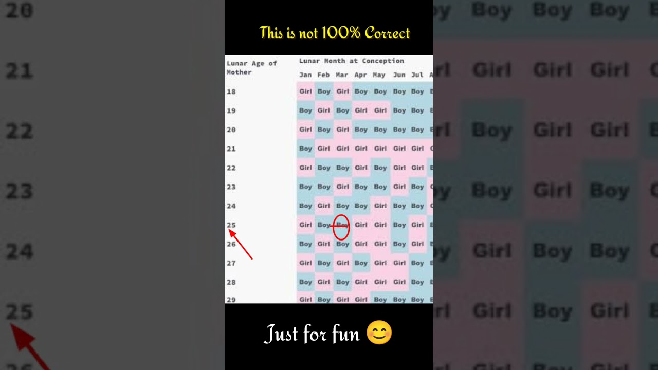 Chinese Baby Gender Prediction my Sister Boy or Girl? #chinese #gender #predictions #pregnancy #test