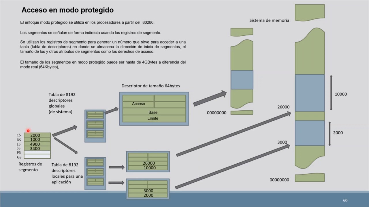 Modo de acceso a memoria real y modo protegido