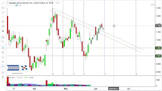 (Stock Market Analysis) $LAES, $ADUR, $GPUS, $OUST, $UAVS, $VOYG, $PCT, $FFAI Stock