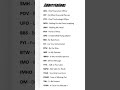 Common Abbreviations You Should Know! | FYI | BTW | CEO