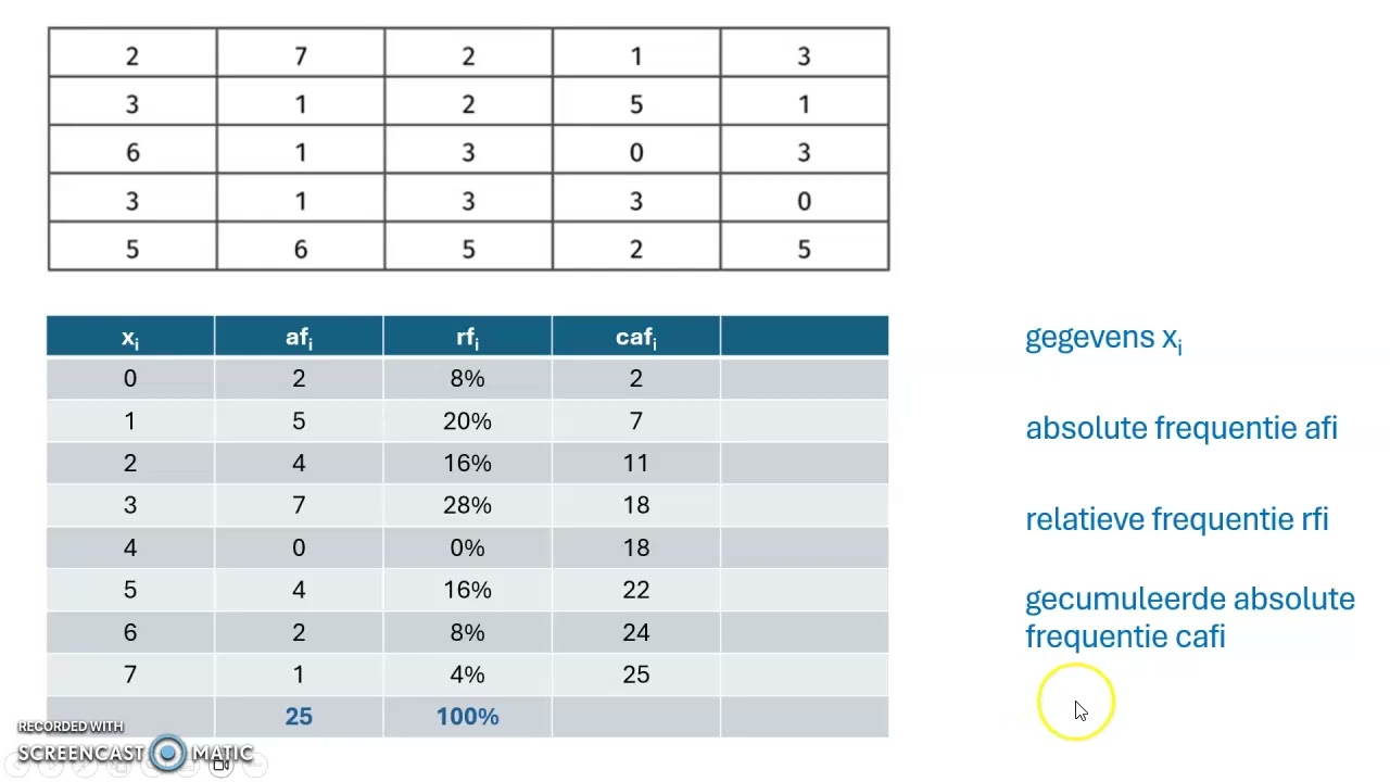Statistiek - niet gegroepeerde gegevens verwerken