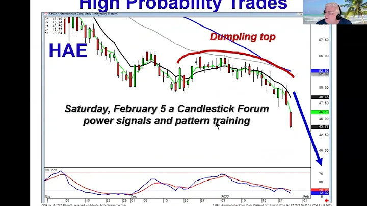 T-line Rule eliminates being whipsawed Market Dire...