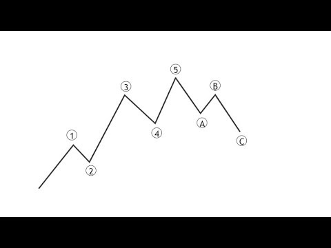 Teoria de elliot forex