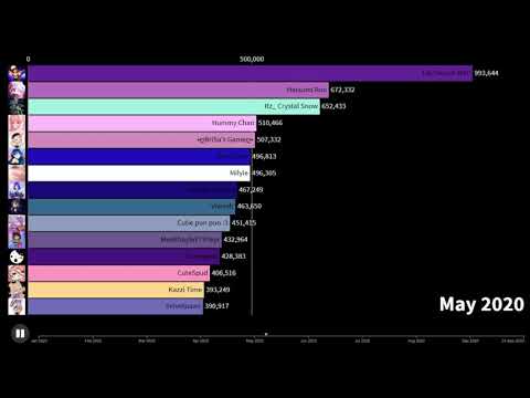 Top 15 Most Subscribed Gachatubers (Jan 2020-Sep 2020) - Youtube Top 15 Most Subscribed Gachatubers (Jan 2020-Sep 2020) - Youtube
