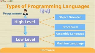 Types of Programming Languages in Hindi screenshot 4