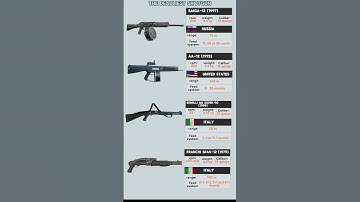 The Deadliest Shotgun Comparison - Saiga-12, Aa-12, M4 Super 90, Spas-12 #shorts
