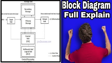 Block Diagram of Computer | Vin Neumann Architecture | what is CPU | Diagram of computer in Hindi |
