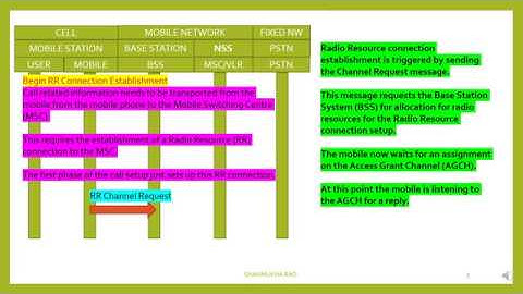 2G   GSM   Originating Call Flow