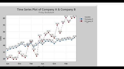 Time Series Plot in Minitab