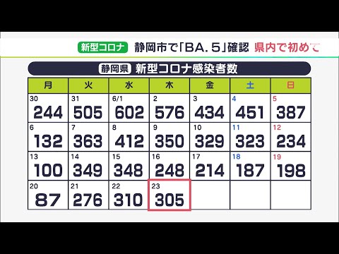 【新型コロナ】静岡県内で305人感染　32日ぶりに前週を上回る　「BA 5」感染を初確認