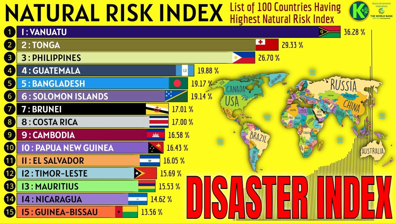 List of 100 Countries Having Highest Natural Risk Index - YouTube