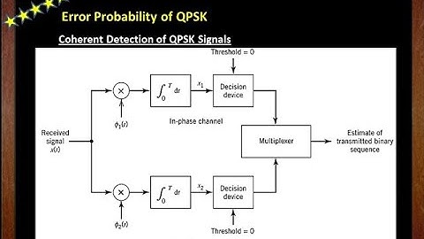 | M3 | S7 | 18EC61 | Part 2 of 3_Probability of Error Derivation | QPSK Coherent Detection