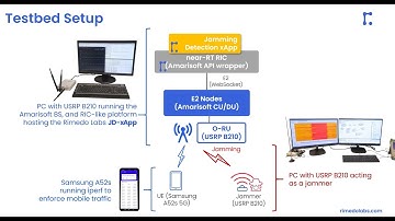 Jamming Detection & Mitigation xApp: O-RAN Testbed Demo | IEEE MILCOM 2025