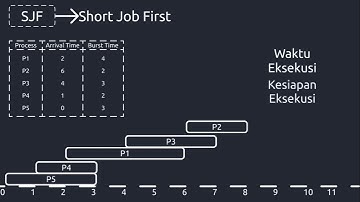 Algoritma Penjadwalan: Short Job First dan Priority Scheduling