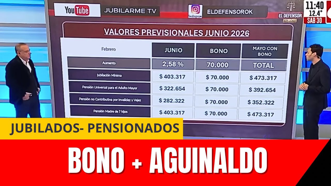 🚨 ¡CONFIRMADO! Cuándo Cobran el BONO y AGUINALDO los Jubilados en Junio ...