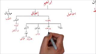 Family Tree | Hazrat Adam(A.S) to Hazrat Muhammad (P.B.U.H) | ShajraeNasab