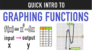 Intro to Graphing Functions and Function Tables