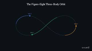 The Figure-Eight Three-Body Orbit (Validated Simulation)