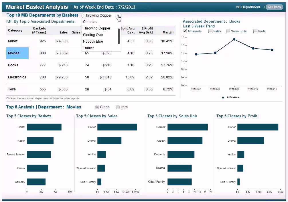 Visualizing Market Basket Analysis