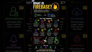 What Is Firebase? 🔥 Backend Made EASY! | Why Developers LOVE Firebase 🚀 |Can Build Your App Faster 🚀