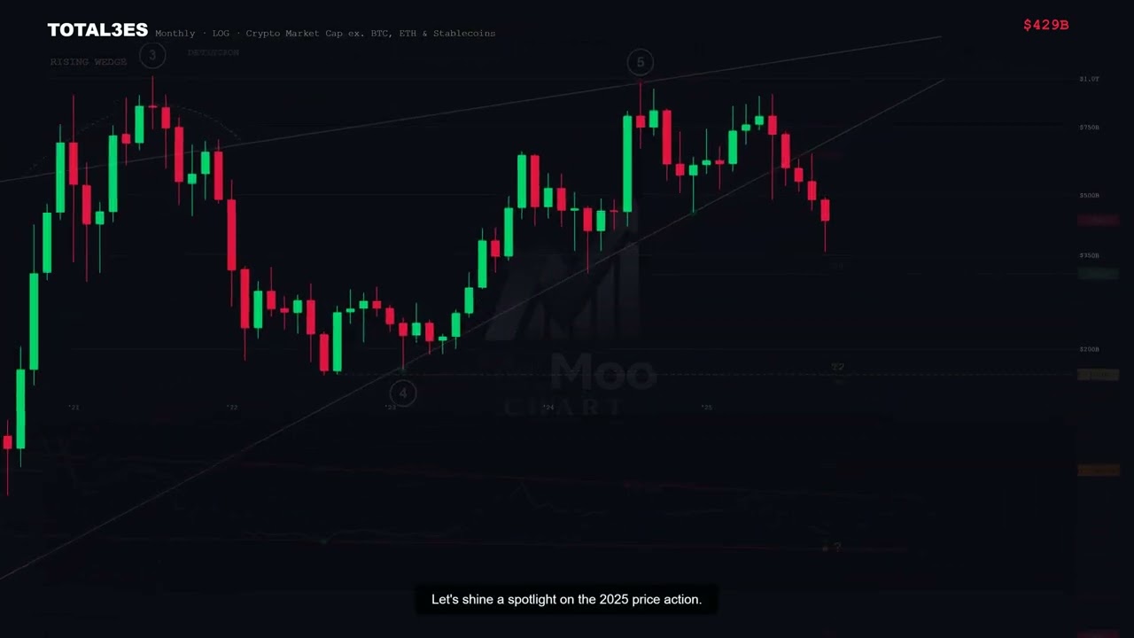 Was the 2025 Altcoin Crash Just a Warm-Up? | TOTAL3ES Monthly Analysis