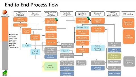 Project Operations in Dynamics 365 p2