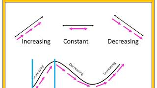 Functions:  Increasing, Decreasing & Constant (Part 1:  No Arrows)