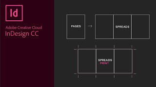 Create Spreads or Multiple Page Spreads or Panels in Adobe InDesign