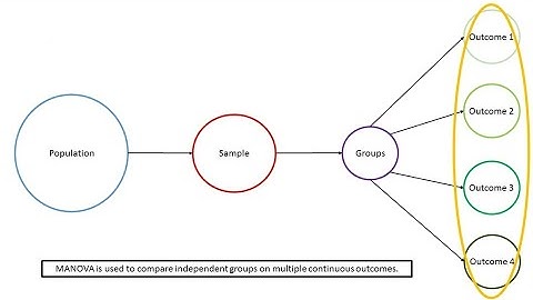 Multivariate analysis of variance (MANOVA) in SPSS