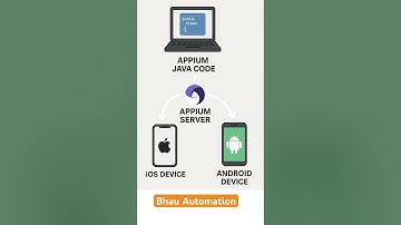 appium mobile software automation testing tools #shorts #viralvideo #coding #softwaretesting #java