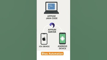 appium mobile software automation testing tools #shorts #viralvideo #coding #softwaretesting #java